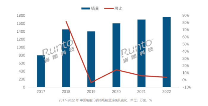 leyucom乐鱼官网官方网站,智能门锁销量持续增长 我们该