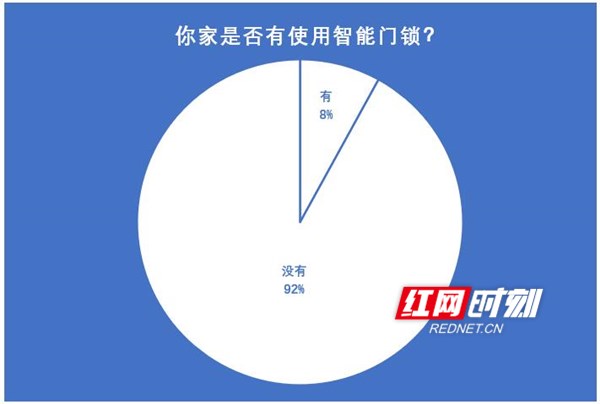 乐鱼体育官方网站,哪种门锁更安全？业内：湖南智能锁普及率不足