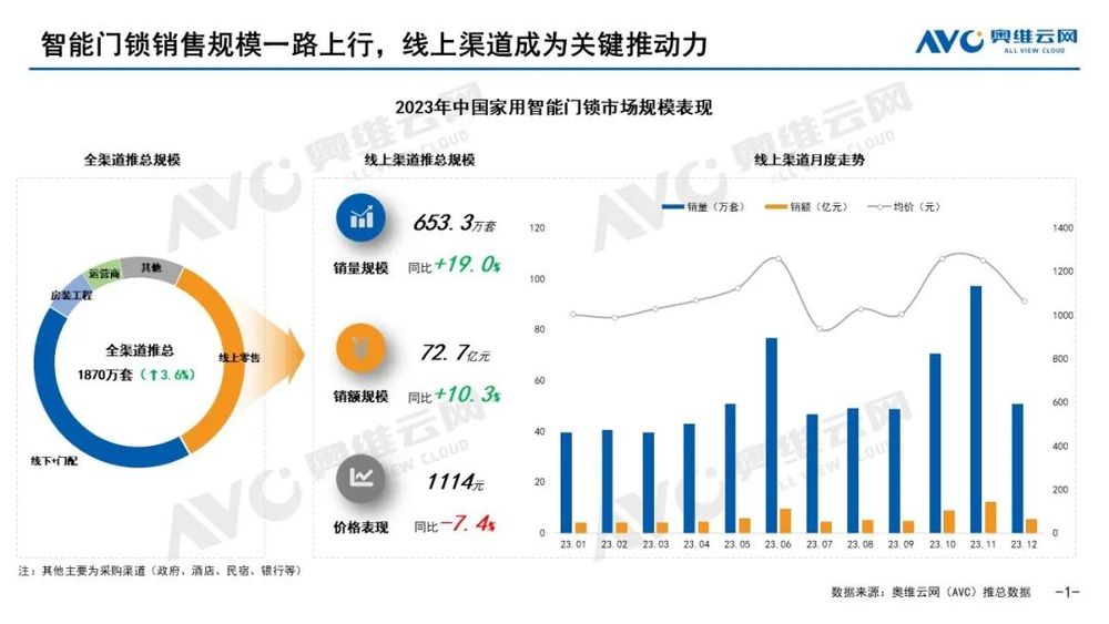 leyucom乐鱼官网,智能门锁2023年五大看点2024年
