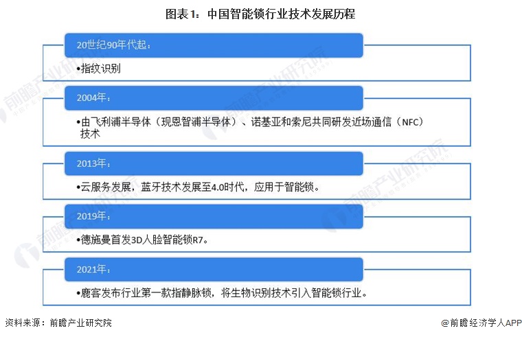 乐鱼体育,2022年中国智能锁行业发展历程分析 目前行业发展