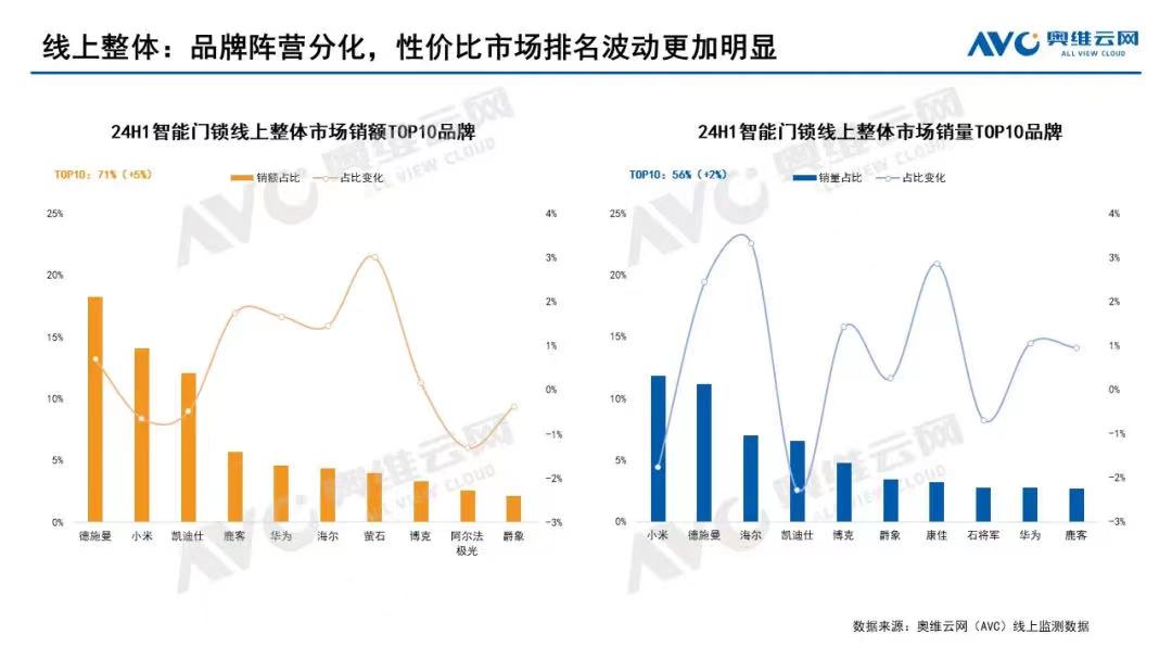 leyucom乐鱼官网,智能锁2024半年报：德施曼线上全渠