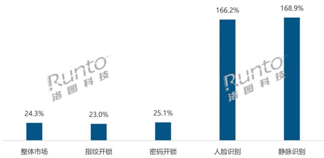 乐鱼体育APP登录入口,智能门锁销量暴增160%这两大前沿技