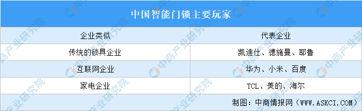 乐鱼体育官方网站,2024年中国智能门锁行业重点企业分析（图