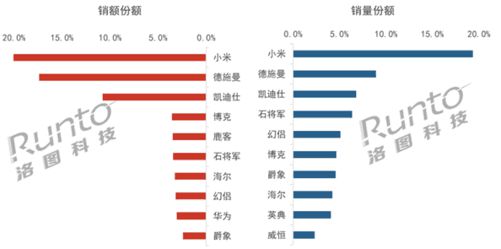 乐鱼体育官方,中国智能门锁TOP10：小米第一名